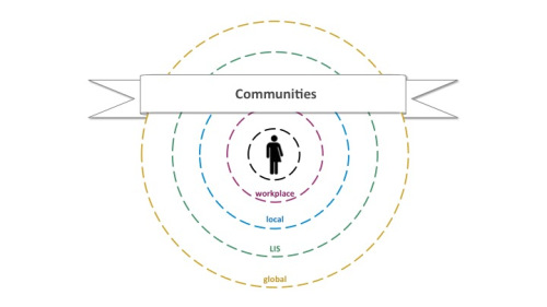 Screenshot of Chris Bourg's graphic showing concentric rings of agency, starting at the personal and moving to local and then larger areas of action