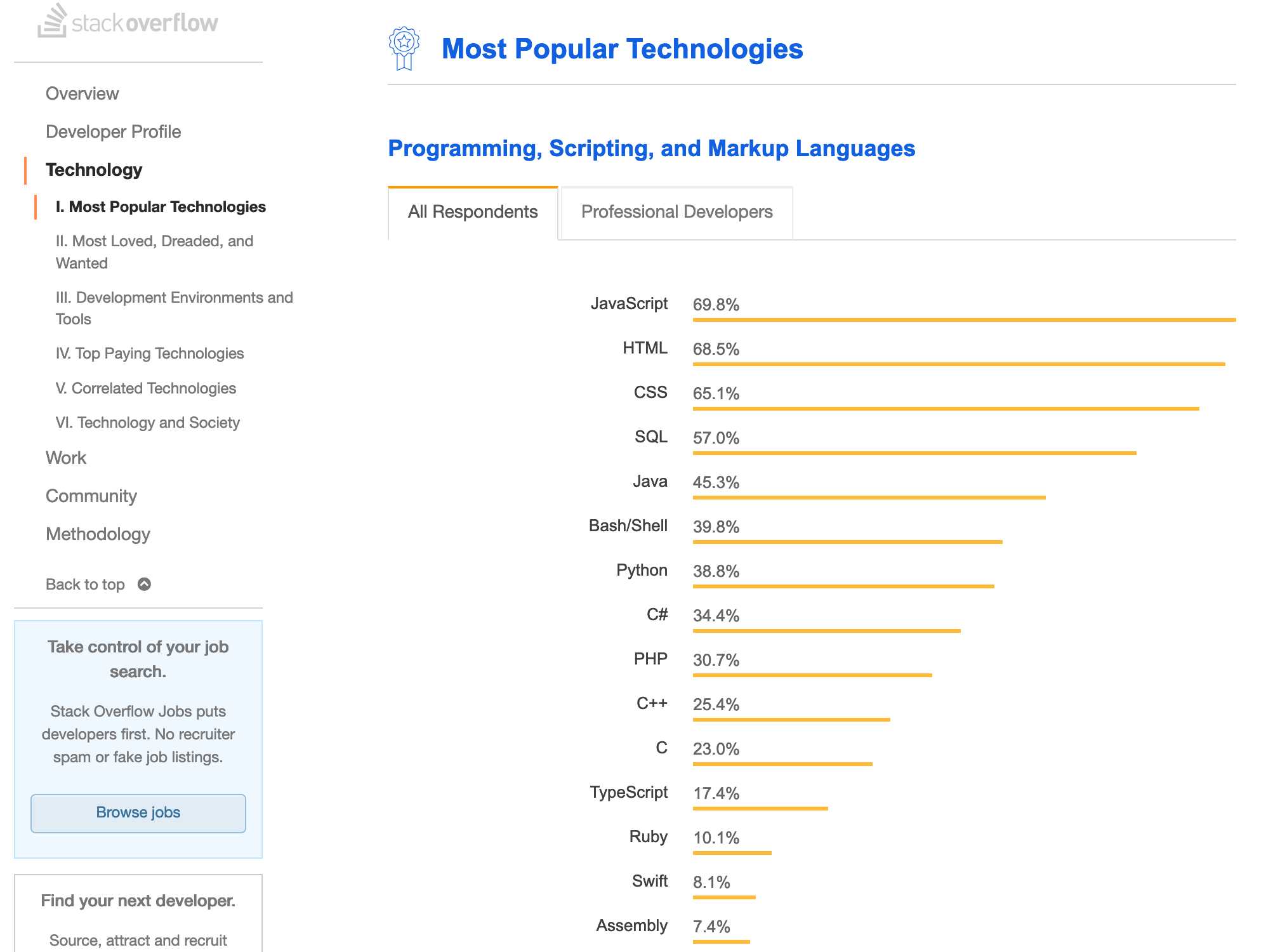 According to StackOverflow, Javascript is now the most popular programming language.