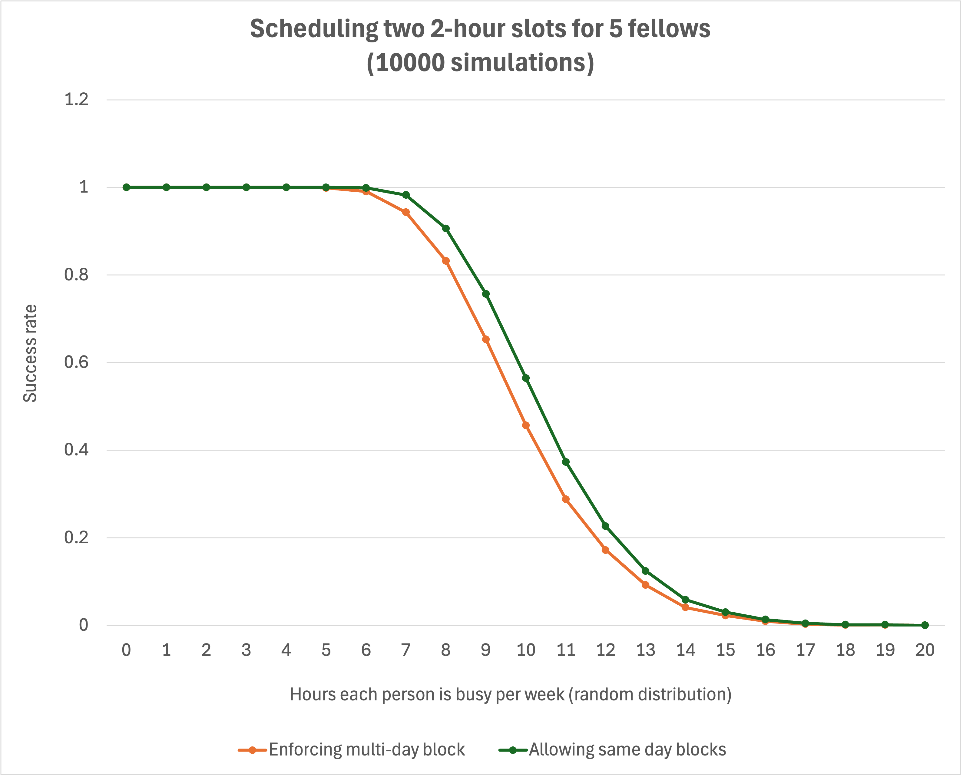 graph showing the success rate of 10000 simulations for number of busy hours in the week per student using random distribution, with a steep drop-off at around 7-8 hours