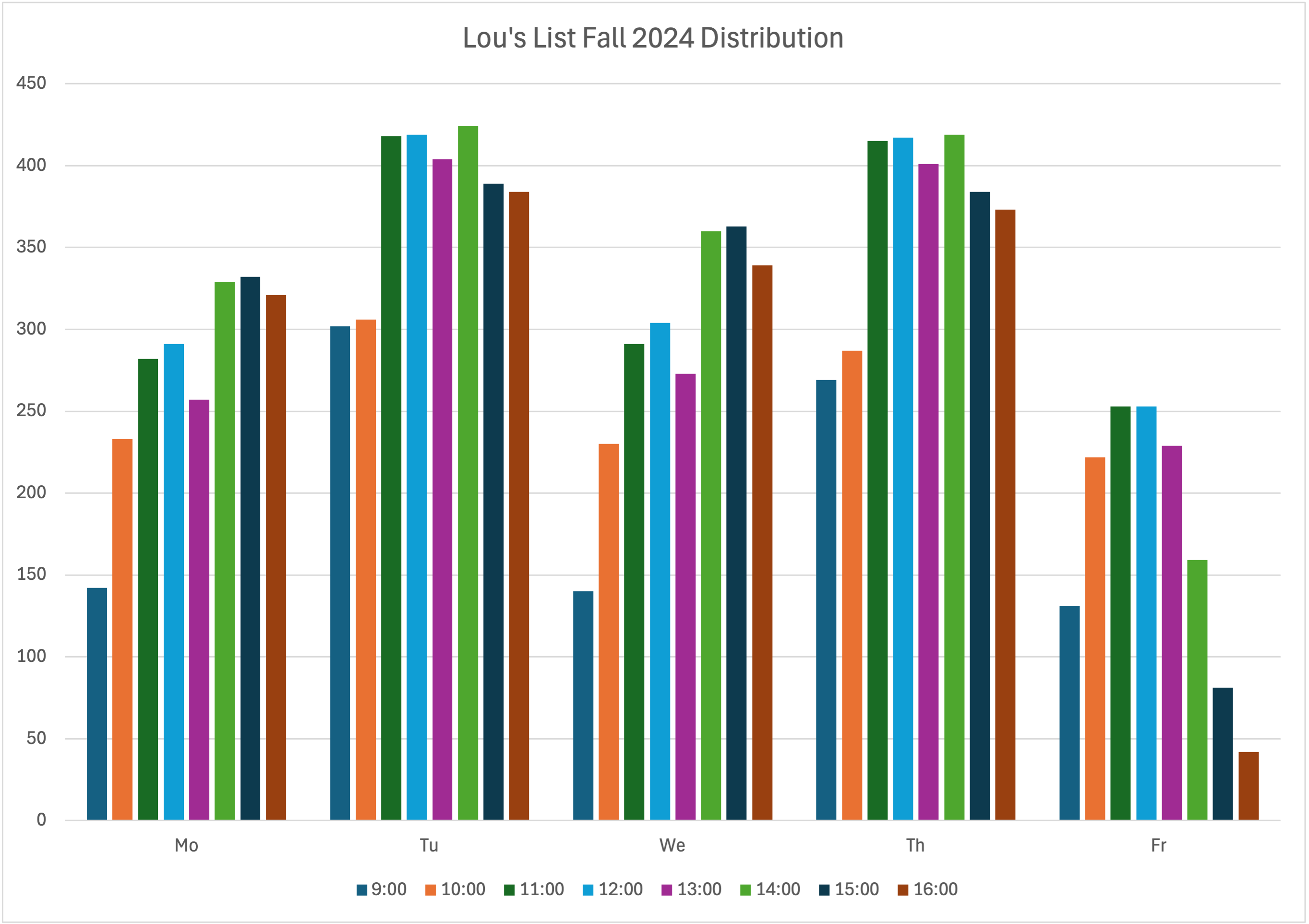 graph showing the distribution of hour slots when UVA classes are scheduled, with 9am classes and Friday being less common
