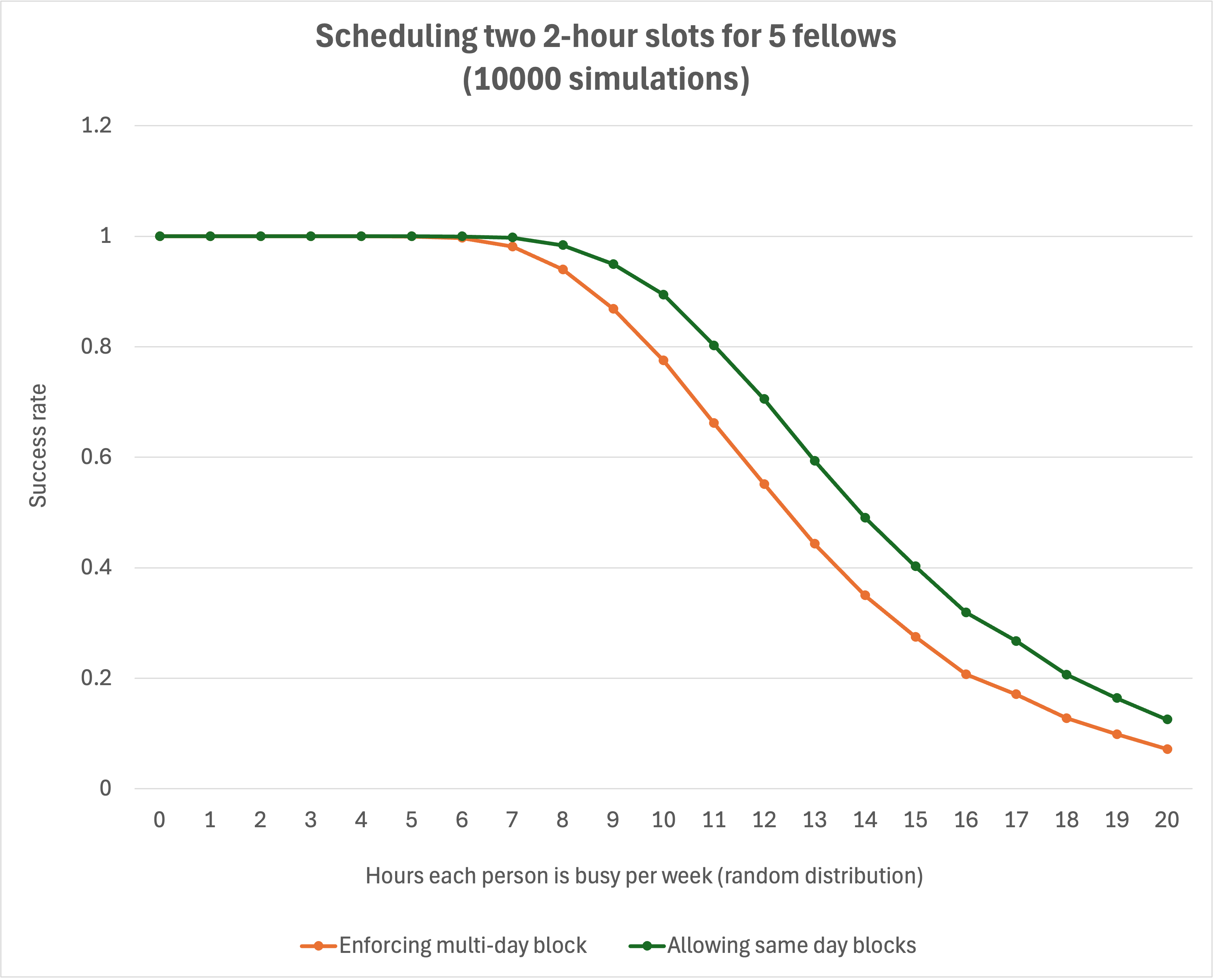 graph showing the success rate of 10000 simulations for number of busy hours in the week per student, with schedules distributed by Lou's List data. The drop-off still starts around 8 hours, but drops off much less steeply