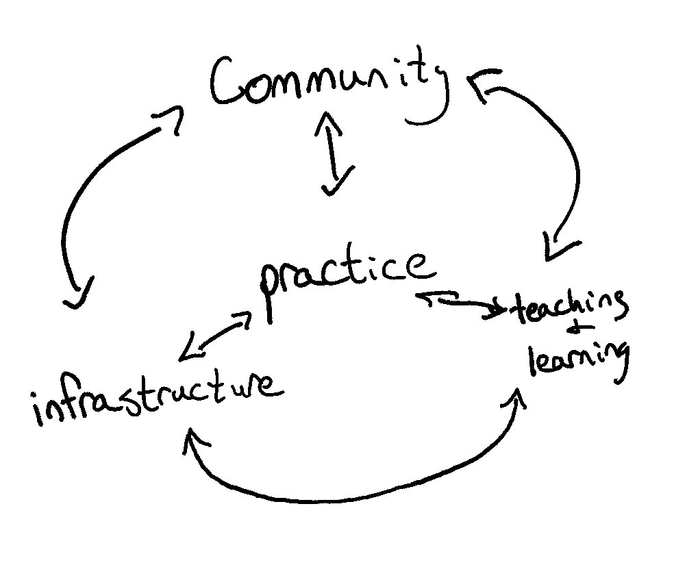 diagram showing the topics communities, teaching and learning, infrastructure in a triangle, with practice in the middle of it. Arrows shows how all of the topics are interconnected.